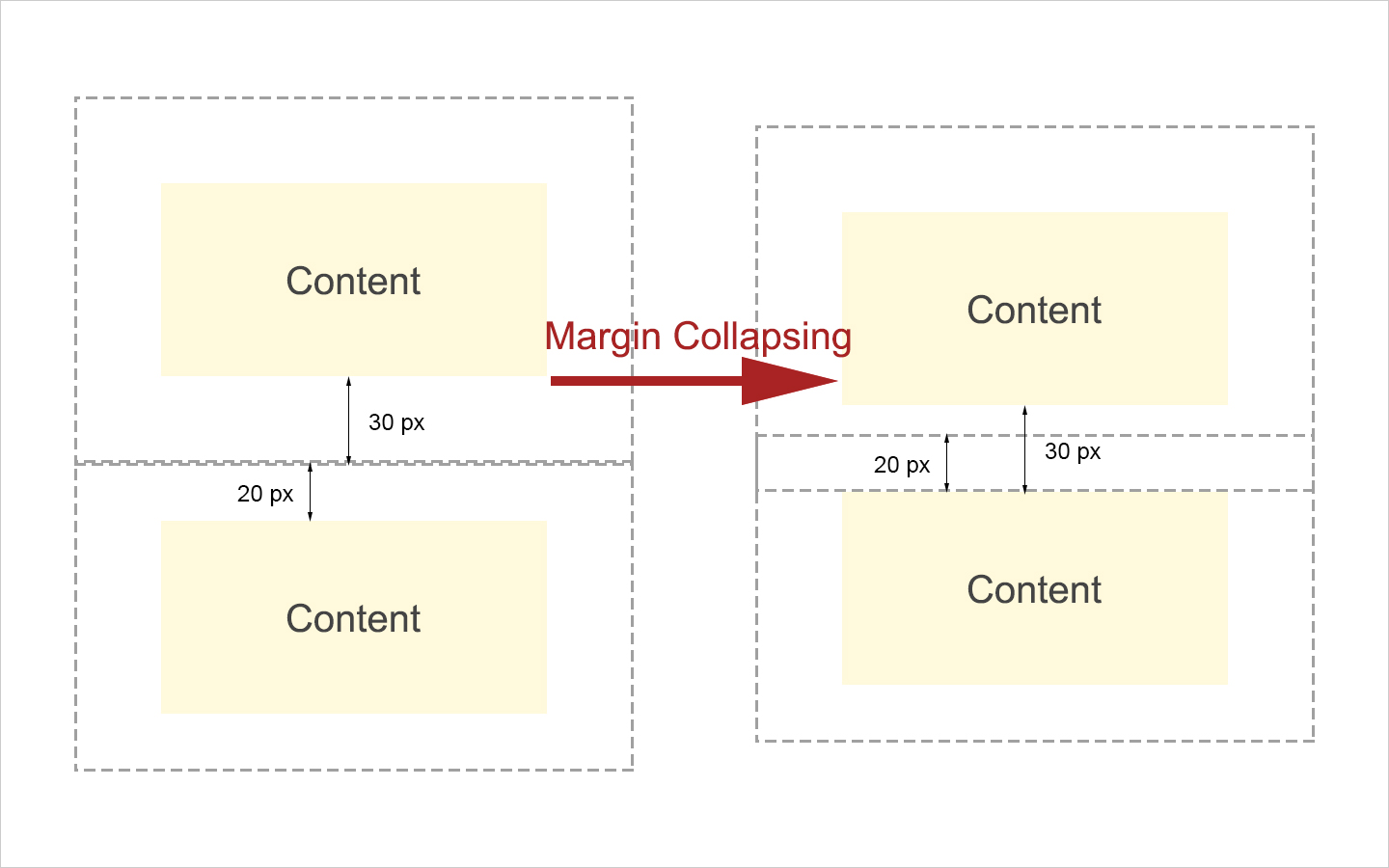 CSS / margin 邊界重疊